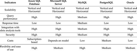 Image result for Database Software Comparison Chart