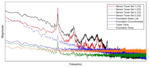 Image result for Vibration Graph Defects