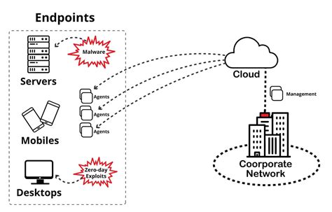 Image result for Endpoint Protection 12