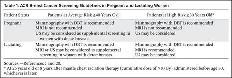 Breast Imaging and Intervention during Pregnancy and Lactation ...