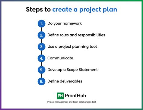 Image result for How to Make Project Plan