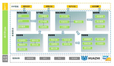 WMS制造业解决方案-制造业-山东ERP系统公司 SAP系统代理商与实施商 SAP Business One金牌合作伙伴 青岛中科华智信息科技 ...