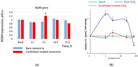 Lipid Coating Modulates Effects of Nanoceria on Oxidative Metabolism in ...