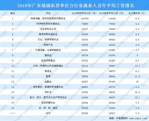 2019年广东城镇私营单位就业人员年平均工资情况：金融行业工资增长最快-中商产业研究院数据库