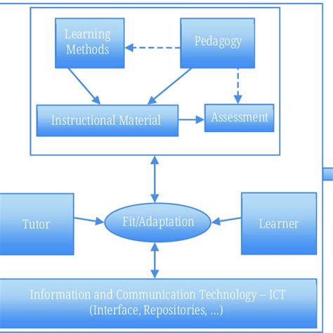 Image result for 5 eLearning Model