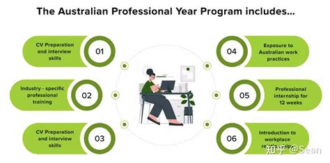 澳大利亚留学毕业之后，有必要读职业年(Professional Year)吗? - 知乎