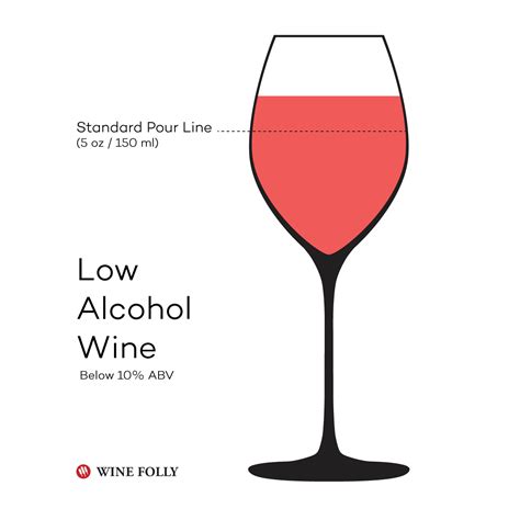 Wine: From the Lightest to the Strongest | Wine Folly