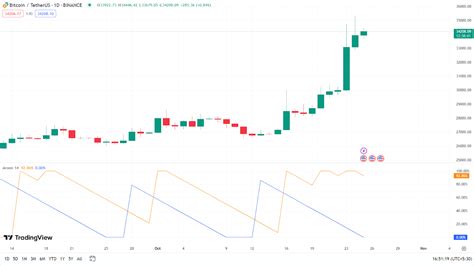 Image result for Aroon Indicator Trading Strategy