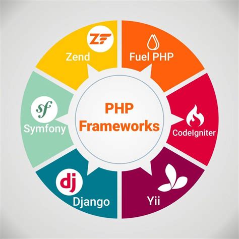 Best PHP Framework For Web Development | GlobalEmployees