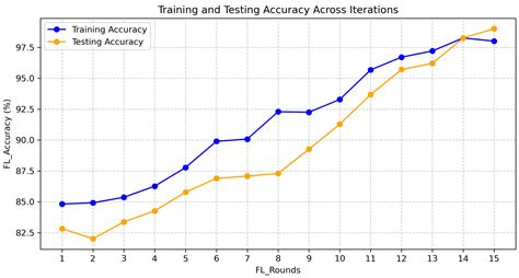 Decoding Pollution: A Federated Learning-Based Pollution Prediction ...