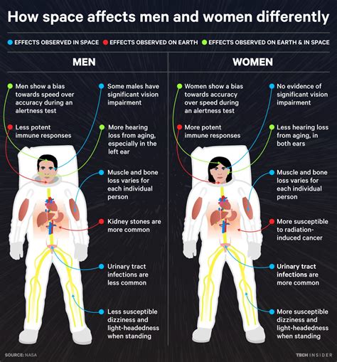Here's How Space Affects Men And Women Differently : ScienceAlert