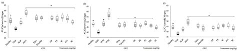 Effects of Five Coumarins and Standardized Extracts from Tagetes lucida ...