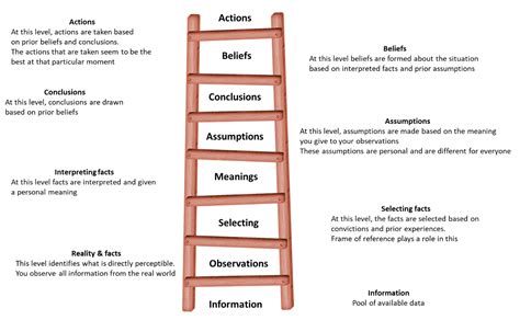 Image result for Ladder of Inference Model