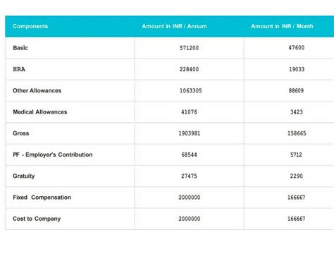 Hi guys, Can you please help me with my in-hand salary for 20lpa fixed ...