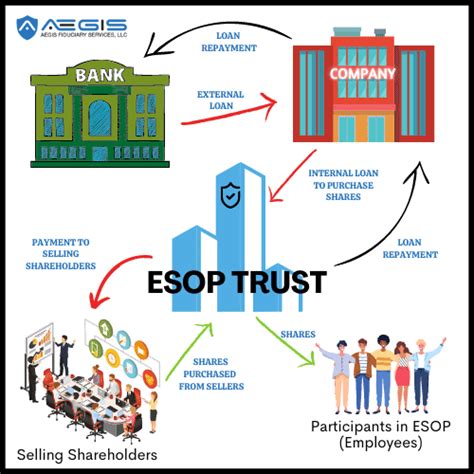 Image result for ESOP Problems