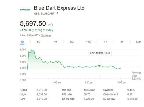 Blue Dart Express Share Price: साल के पहले दिन निवेशक हुए मालामाल! इन 2 ...