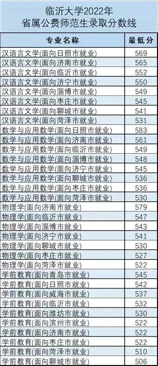 2023临沂大学录取分数线（含2021-2022历年）_大学生必备网