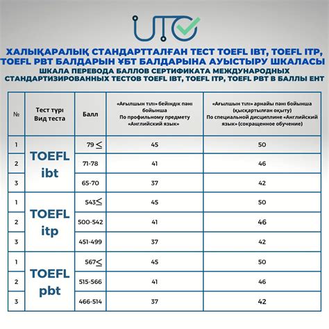 Шкала перевода баллов IELTS и TOEFL для абитуриентов в Казахстане: что ...