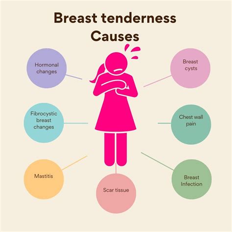 Breast Tenderness: Causes, Risk Factors, Symptoms, Treatment