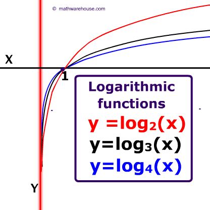 Graph of Logarithm: Properties, example, appearance, real world application, interactive applet