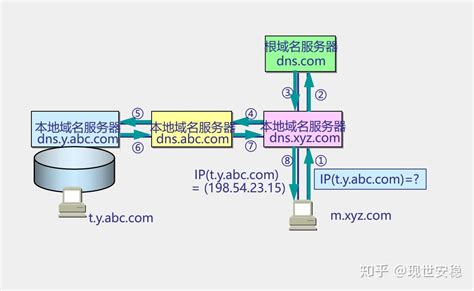 DNS协议分析 - 知乎