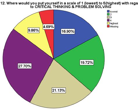 Image result for Critical Thinking Problem Solving