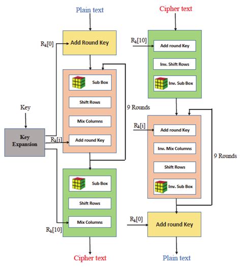 AES Encryption Algorithm Flowchart 的图像结果