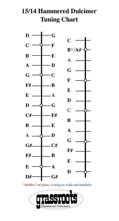 Image result for 4 String Dulcimer Tuning Chart