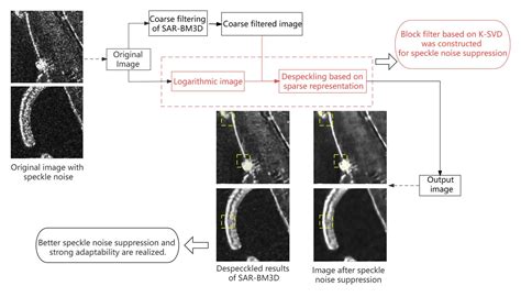 Non-Local SAR Image Despeckling Based on Sparse Representation