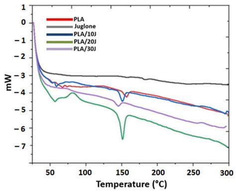 Fabrication of Electrospun Juglans regia (Juglone) Loaded Poly(lactic ...