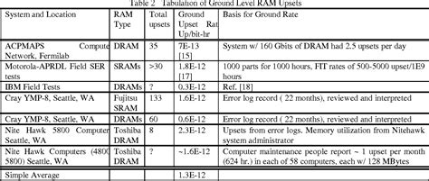 Image result for Random Access Memory Frequency Table