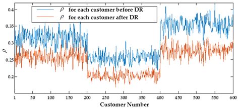 A Novel Distributed Large-Scale Demand Response Scheme in High ...