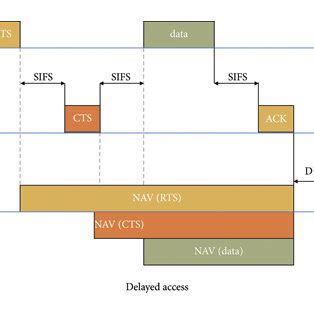 Image result for CSMA CA Access Method Animation