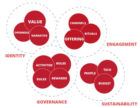 Image result for Community Development Framework Models