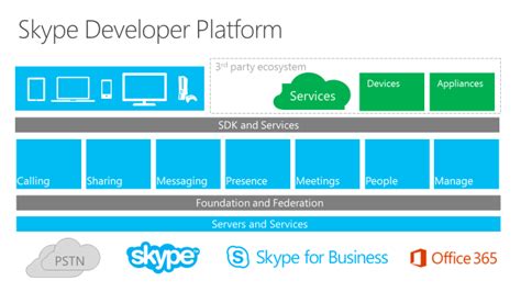 Image result for Skype API Tutorial