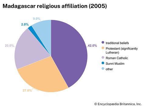 Religion In Madagascar