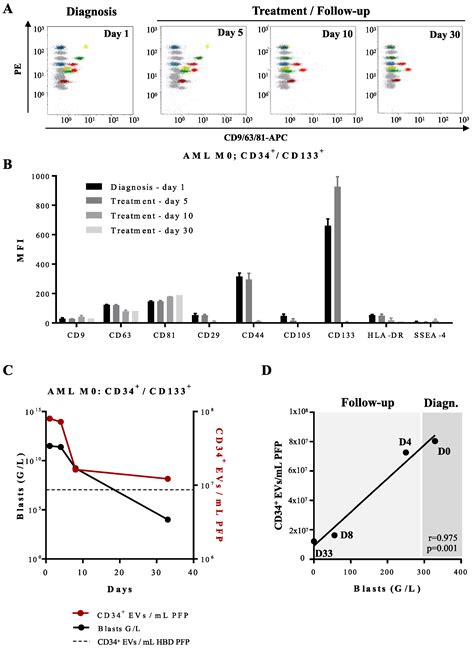 Quantification and Phenotypic Characterization of Extracellular ...