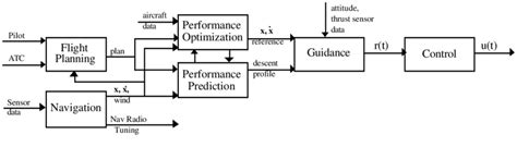 Image result for Flight Management Computer Tutorial