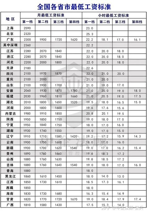 济南市最低工资标准是多少2022（全国各地最低工资标准情况） - 生活 - 布条百科