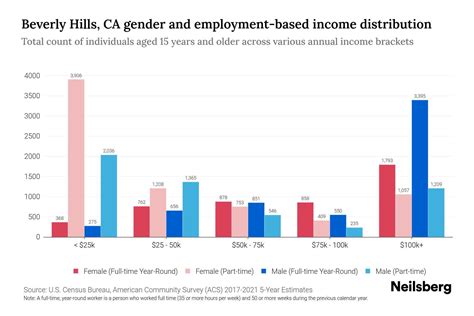 Beverly Hills, CA Income By Gender - 2025 Update | Neilsberg