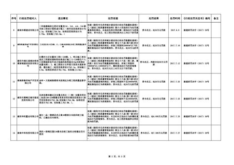 衡阳市建设工程质量监督站行政处罚决定公示项目-事后公开-衡阳市住房和城乡建设局