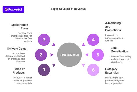 Zepto Case Study - Business Model, SWOT Analysis, Marketing Strategy, and Future Growth - revenue of zepto