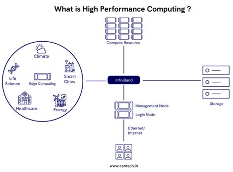 What is High Performance Computing? Types & Clusters