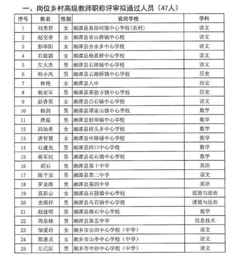 2021年度湘潭市基层中小学高级教师职称评审通过人员名单公示（47人）-湖南职称评审网