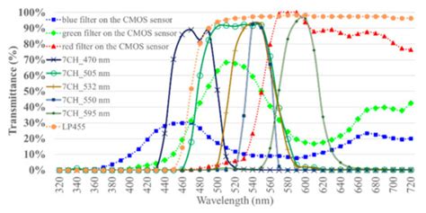Sensors | Topical Collection : Advances in Spectroscopy and Spectral ...