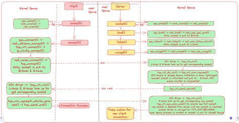 Image result for Linux Data Structure of Process