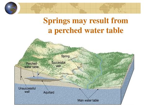 PPT - Groundwater PowerPoint Presentation, free download - ID:328176