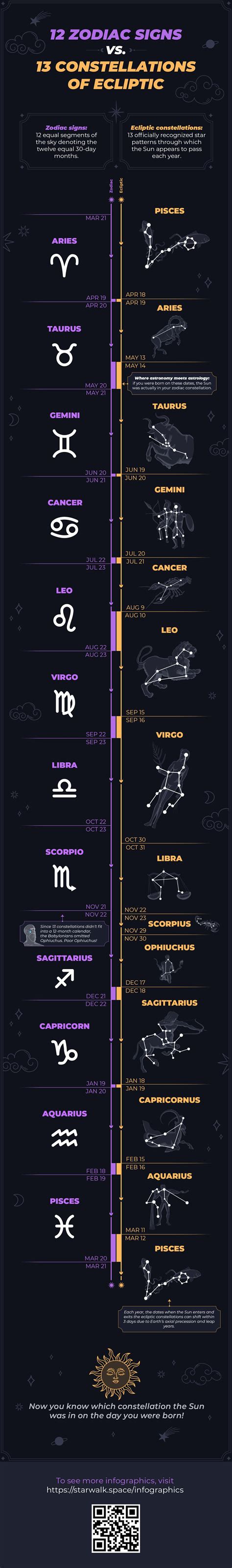 Zodiac, Ecliptic Constellations | How Many Zodiac Signs Are There | Zodiac Sign Constellation