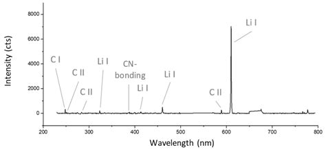 Lithium Distribution in Structured Graphite Anodes Investigated by ...