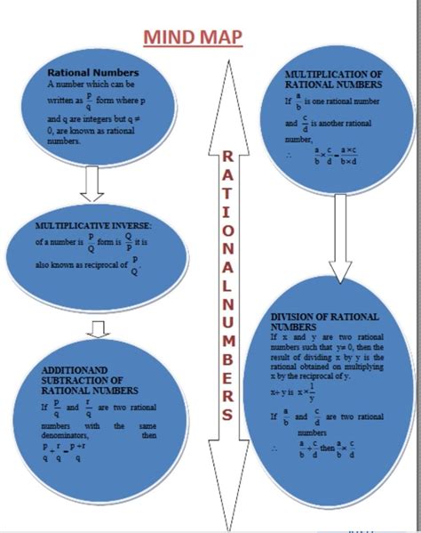 Draw a simple concept map for Rational number And show all the property ...
